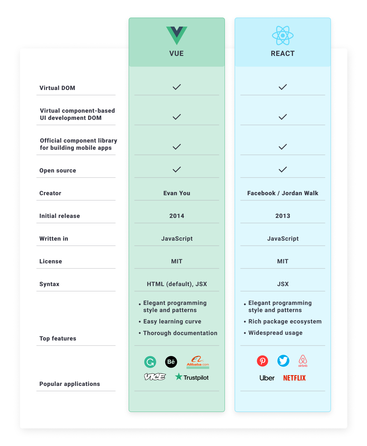 Vue Vs React In 2020: Which Framework To Choose And When